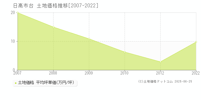 台(日高市)の土地価格推移グラフ(坪単価)[2007-2022年]