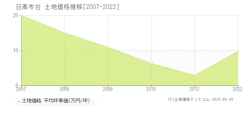 日高市台の土地価格推移グラフ 