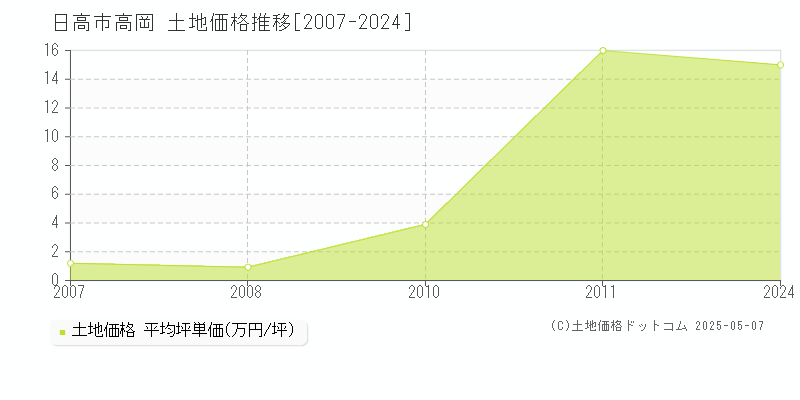 高岡(日高市)の土地価格推移グラフ(坪単価)[2007-2024年]