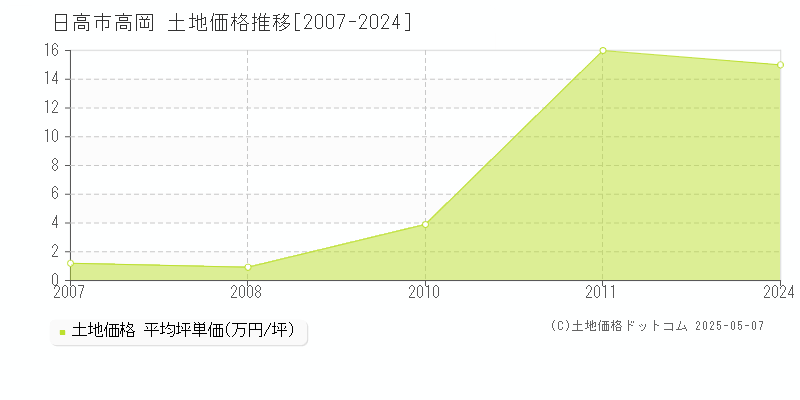 日高市高岡の土地価格推移グラフ 