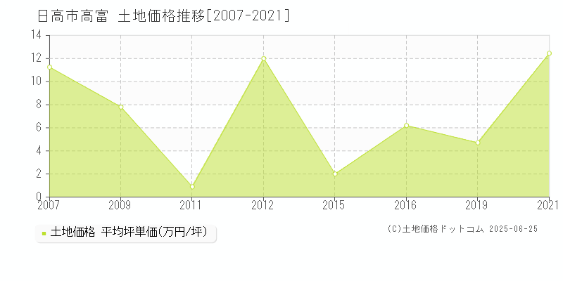 高富(日高市)の土地価格推移グラフ(坪単価)[2007-2021年]