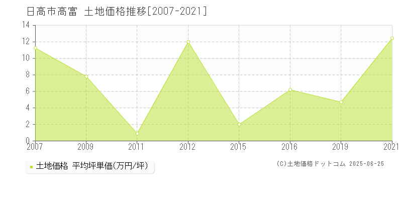 日高市高富の土地価格推移グラフ 