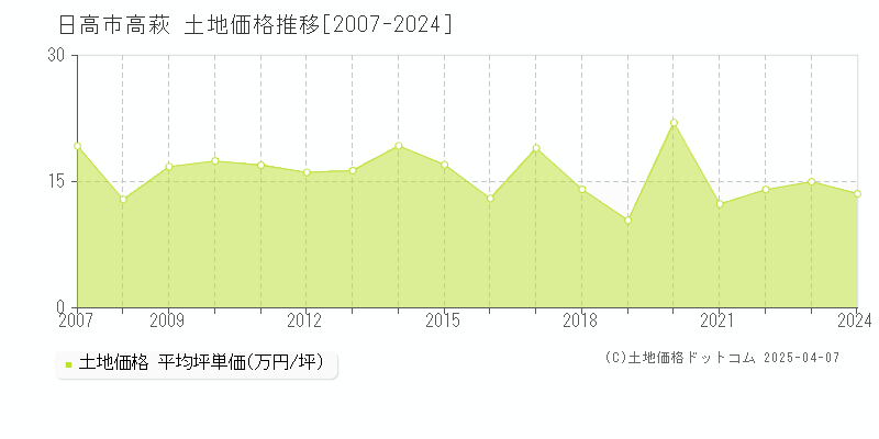 日高市高萩の土地価格推移グラフ 