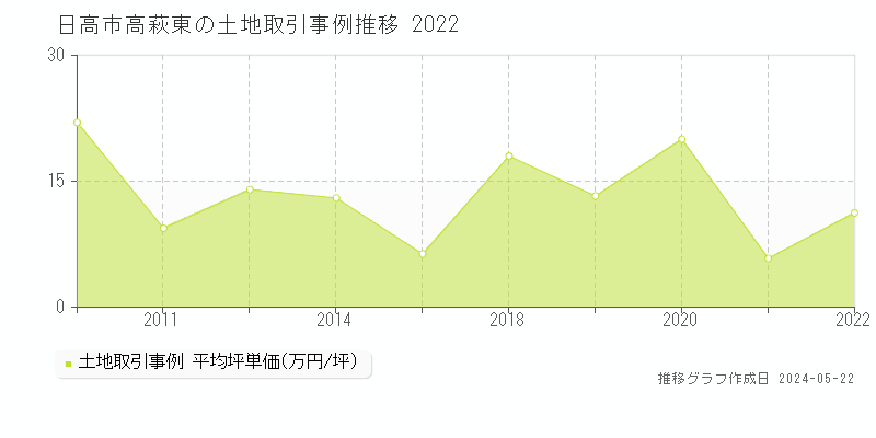 日高市高萩東の土地価格推移グラフ 