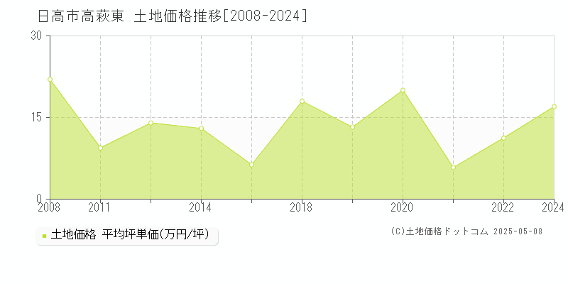 高萩東(日高市)の土地価格推移グラフ(坪単価)[2008-2024年]