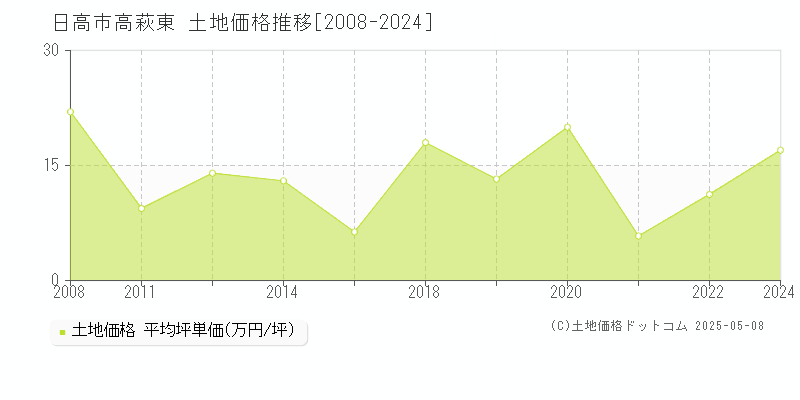 日高市高萩東の土地価格推移グラフ 