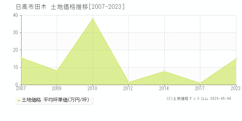 田木(日高市)の土地価格推移グラフ(坪単価)[2007-2023年]