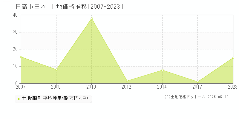 日高市田木の土地価格推移グラフ 