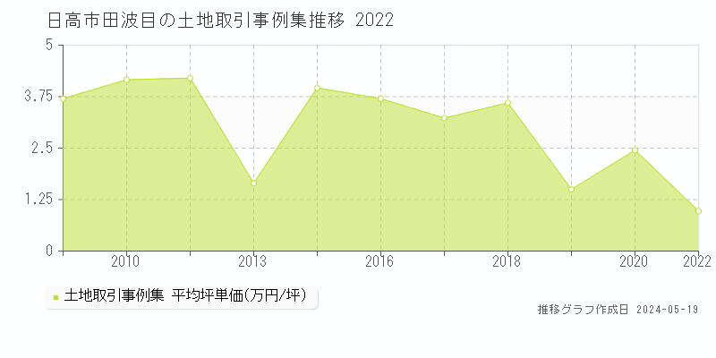 日高市田波目の土地価格推移グラフ 