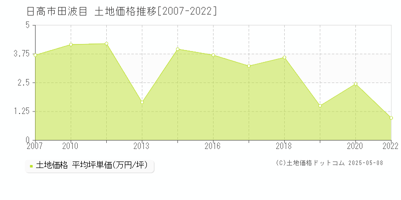 田波目(日高市)の土地価格推移グラフ(坪単価)[2007-2022年]