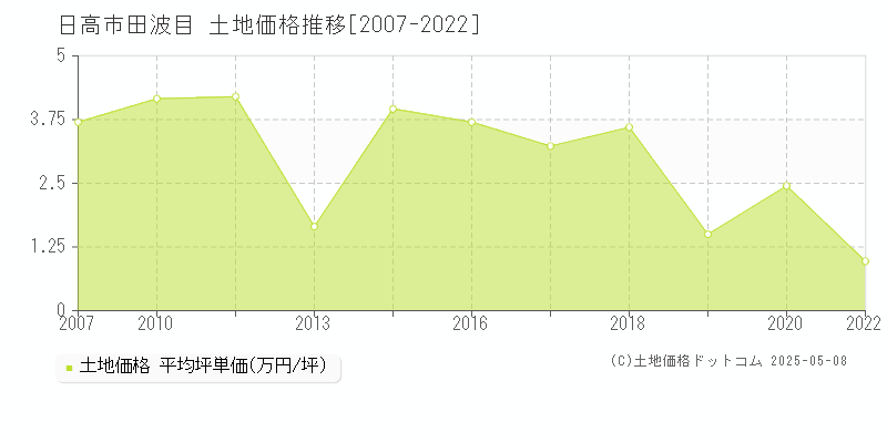 日高市田波目の土地価格推移グラフ 