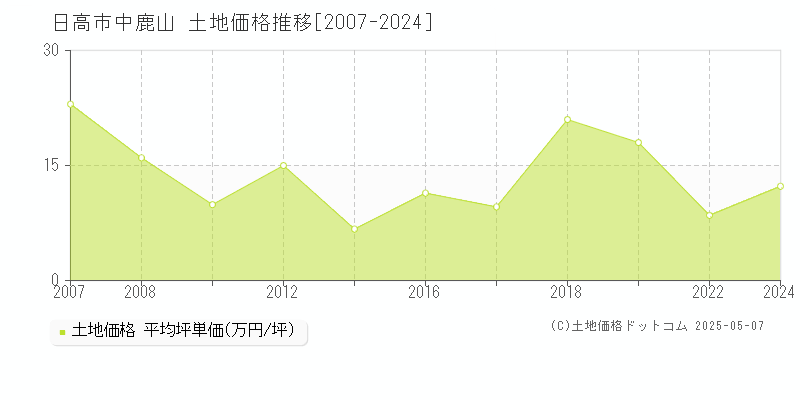 中鹿山(日高市)の土地価格推移グラフ(坪単価)[2007-2024年]