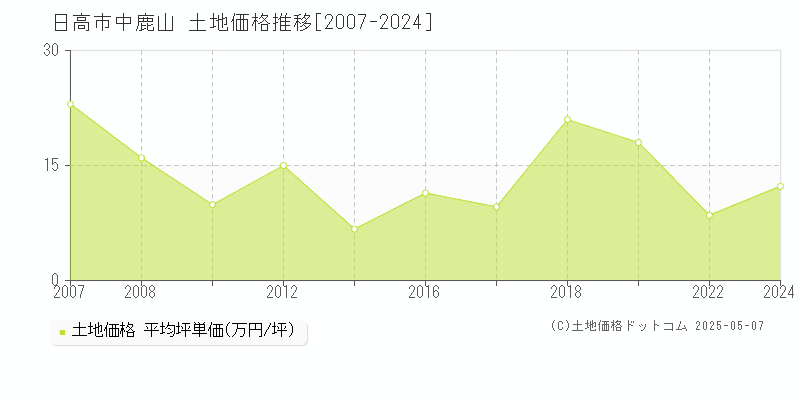 日高市中鹿山の土地価格推移グラフ 