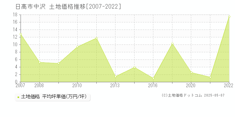 中沢(日高市)の土地価格推移グラフ(坪単価)[2007-2022年]