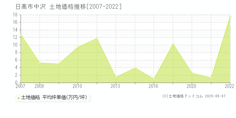 日高市中沢の土地価格推移グラフ 