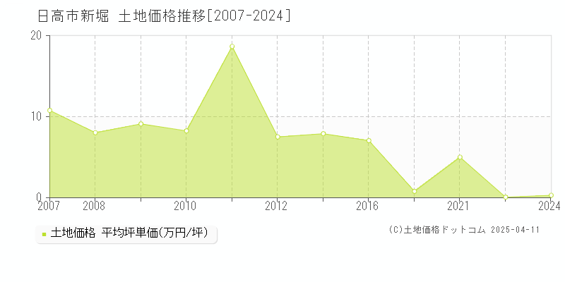 日高市新堀の土地価格推移グラフ 