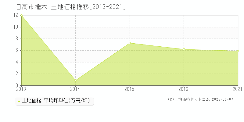 楡木(日高市)の土地価格推移グラフ(坪単価)[2013-2021年]