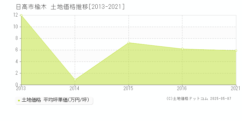 日高市楡木の土地価格推移グラフ 