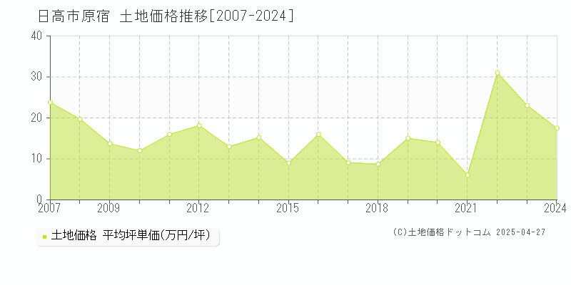 日高市原宿の土地価格推移グラフ 