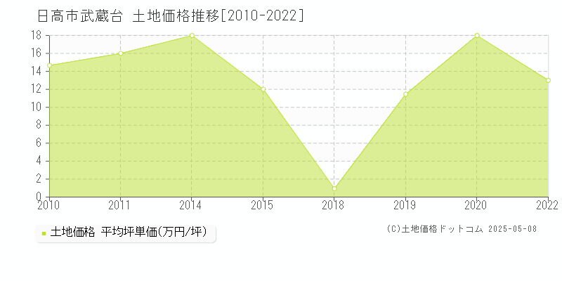 武蔵台(日高市)の土地価格推移グラフ(坪単価)[2010-2022年]
