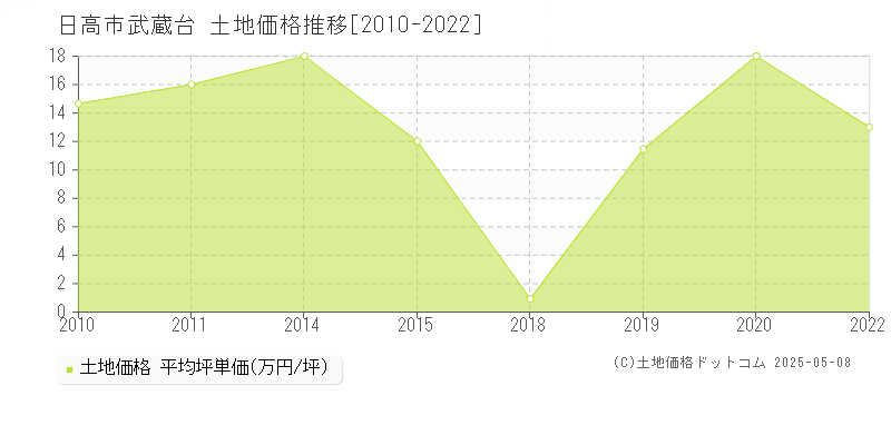 日高市武蔵台の土地価格推移グラフ 