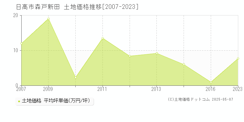 森戸新田(日高市)の土地価格推移グラフ(坪単価)[2007-2023年]