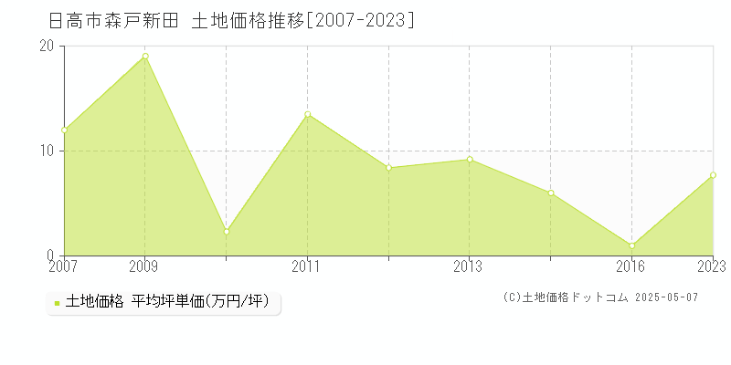 日高市森戸新田の土地価格推移グラフ 