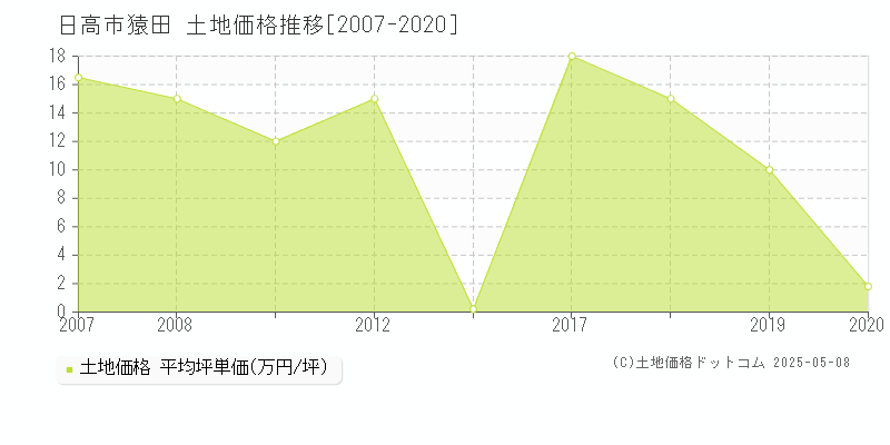 猿田(日高市)の土地価格推移グラフ(坪単価)[2007-2020年]