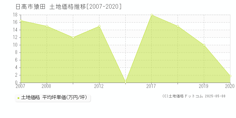 日高市猿田の土地価格推移グラフ 