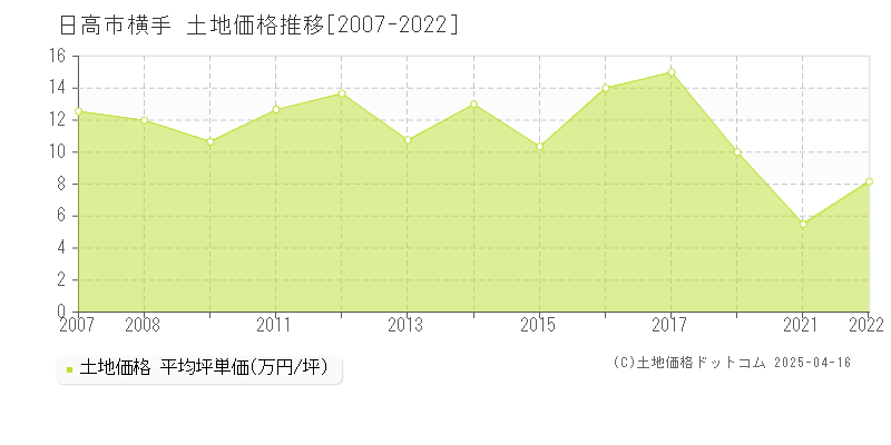 日高市横手の土地価格推移グラフ 