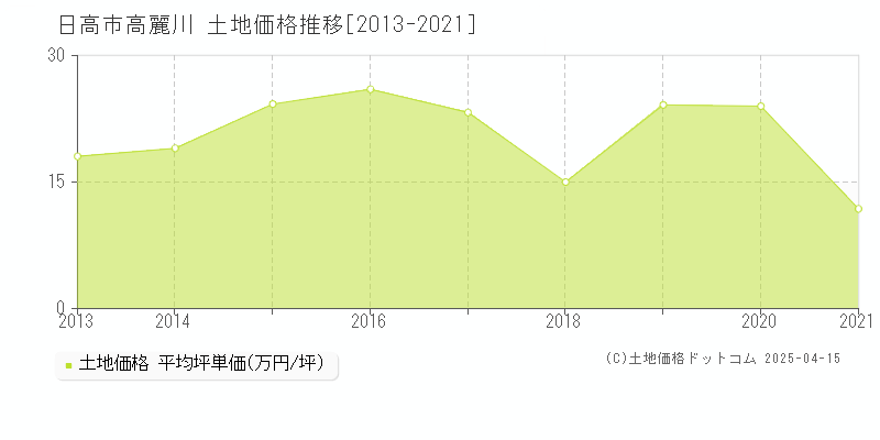 日高市高麗川の土地価格推移グラフ 