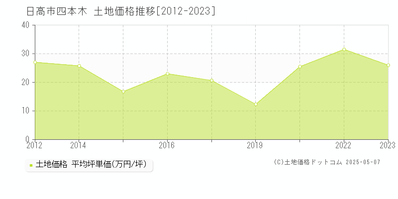四本木(日高市)の土地価格推移グラフ(坪単価)[2012-2023年]