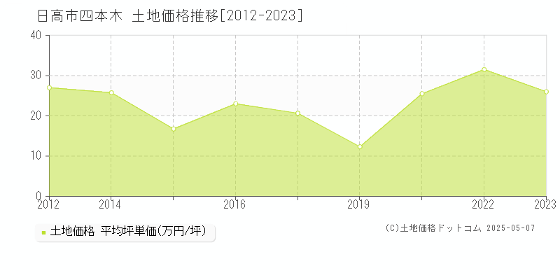 日高市四本木の土地価格推移グラフ 