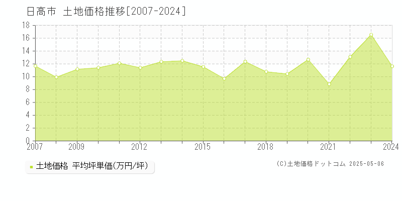 日高市(埼玉県)の土地価格推移グラフ(坪単価)[2007-2024年]