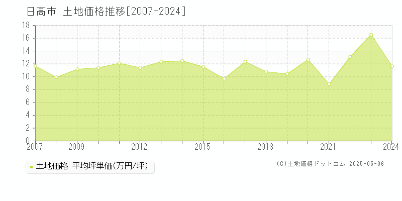 日高市の土地価格推移グラフ 