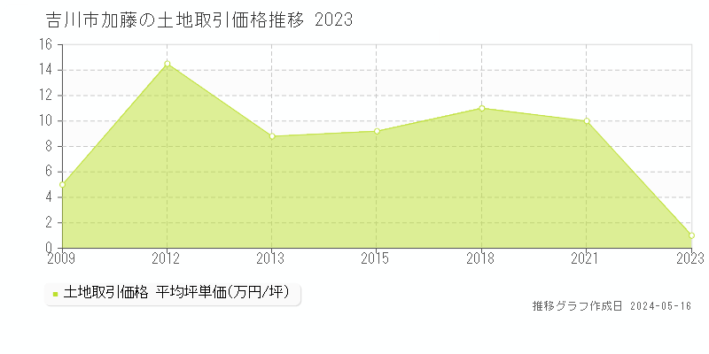 吉川市加藤の土地価格推移グラフ 