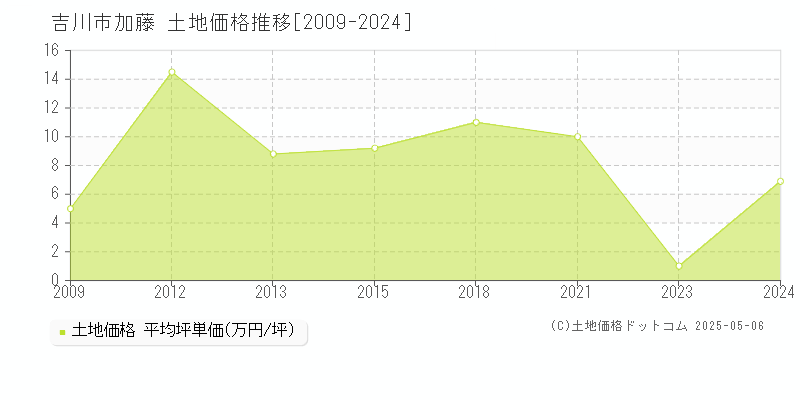 加藤(吉川市)の土地価格推移グラフ(坪単価)[2009-2024年]