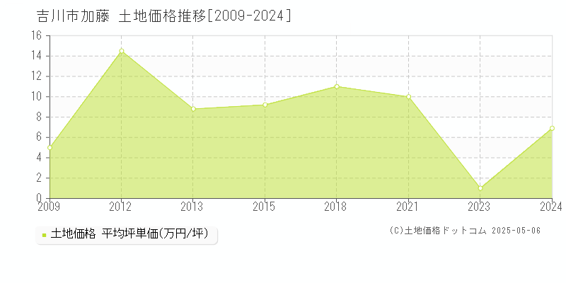 吉川市加藤の土地価格推移グラフ 