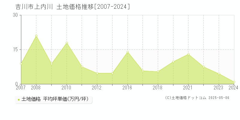 上内川(吉川市)の土地価格推移グラフ(坪単価)[2007-2024年]