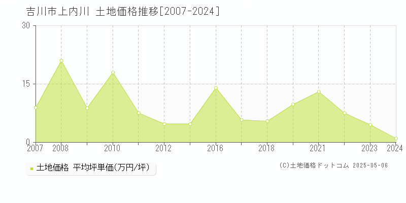 吉川市上内川の土地価格推移グラフ 