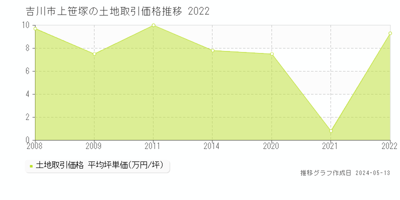 吉川市上笹塚の土地価格推移グラフ 