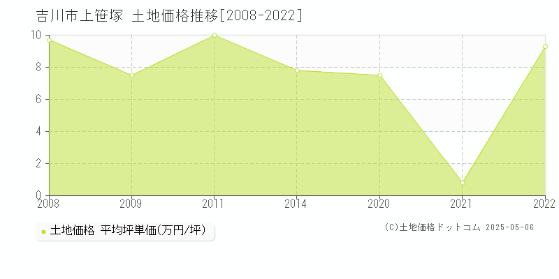 上笹塚(吉川市)の土地価格推移グラフ(坪単価)[2008-2022年]
