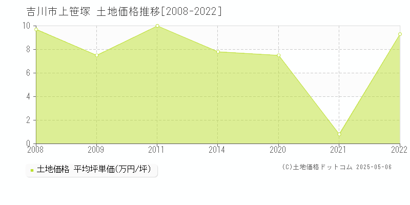 吉川市上笹塚の土地価格推移グラフ 