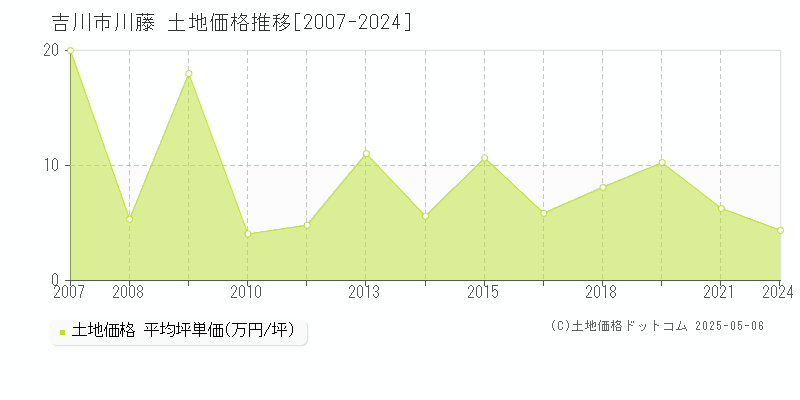 川藤(吉川市)の土地価格推移グラフ(坪単価)[2007-2024年]
