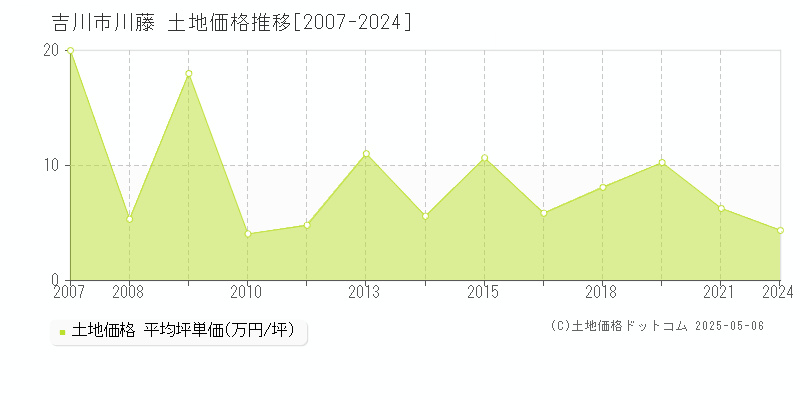 吉川市川藤の土地価格推移グラフ 