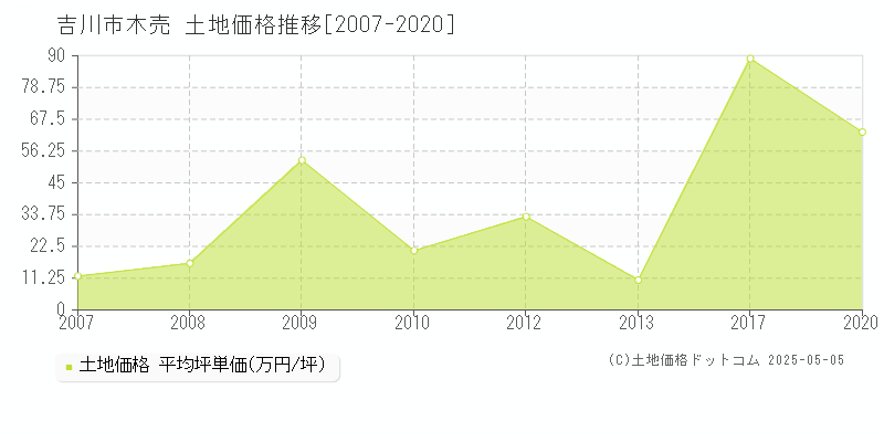 木売(吉川市)の土地価格推移グラフ(坪単価)[2007-2020年]