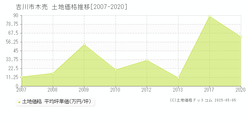 吉川市木売の土地価格推移グラフ 