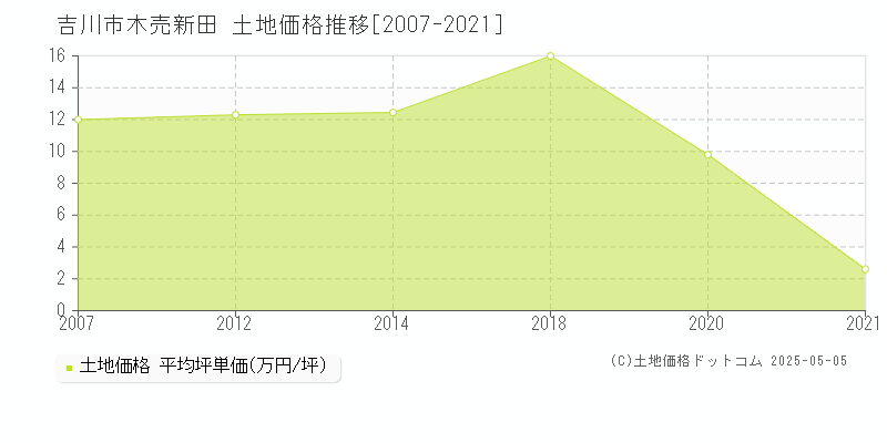 木売新田(吉川市)の土地価格推移グラフ(坪単価)[2007-2021年]