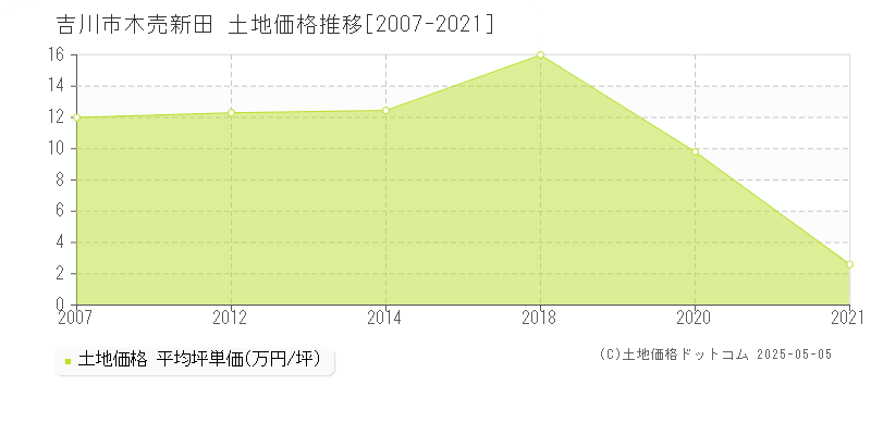 吉川市木売新田の土地価格推移グラフ 