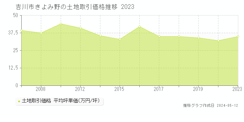 吉川市きよみ野の土地価格推移グラフ 